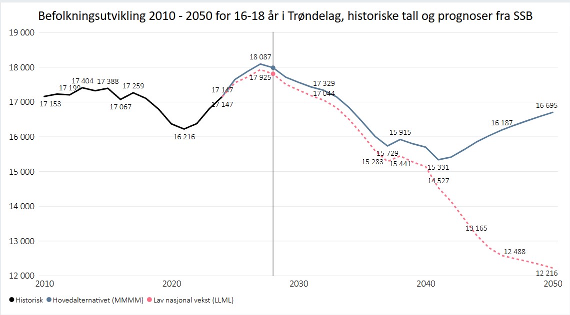 befolkningsutvikling Antallet 16–18-åringer i Trøndelag forventes å reduseres med om lag 3 400 i perioden 2028–2042, og nedgangen forventes å være størst i områdene utenfor Trondheim (SSB, 2025).